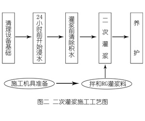 管城回族灌浆料施工工艺—文字完整版